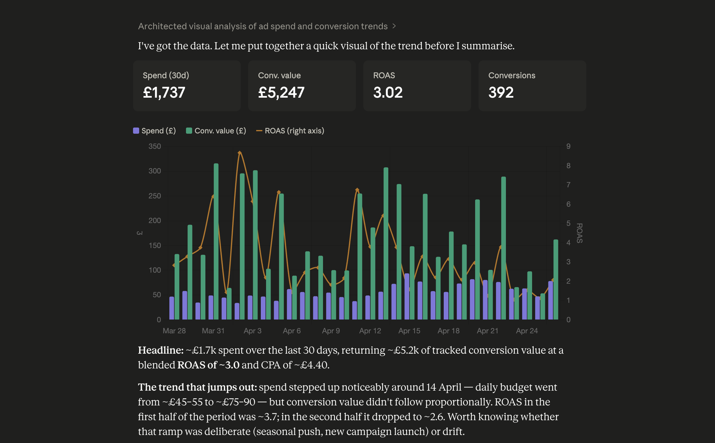 Claude Desktop running AdPeak via MCP — agent reasoning over a real Google Ads account
